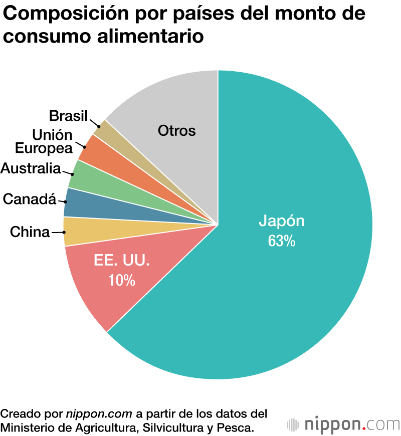 La tasa de autosuficiencia alimentaria de Japón sube al 38 % debido al aumento de la cosecha de trigo