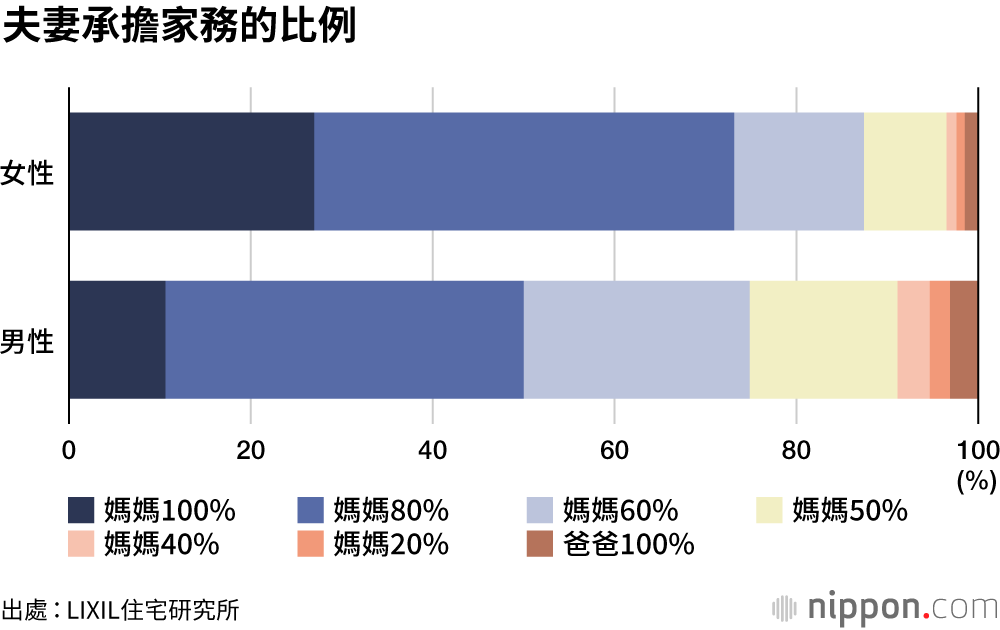 LIXIL住宅研究所調查顯示，看似許多男性喜歡做家務，但實際女性家務負擔大