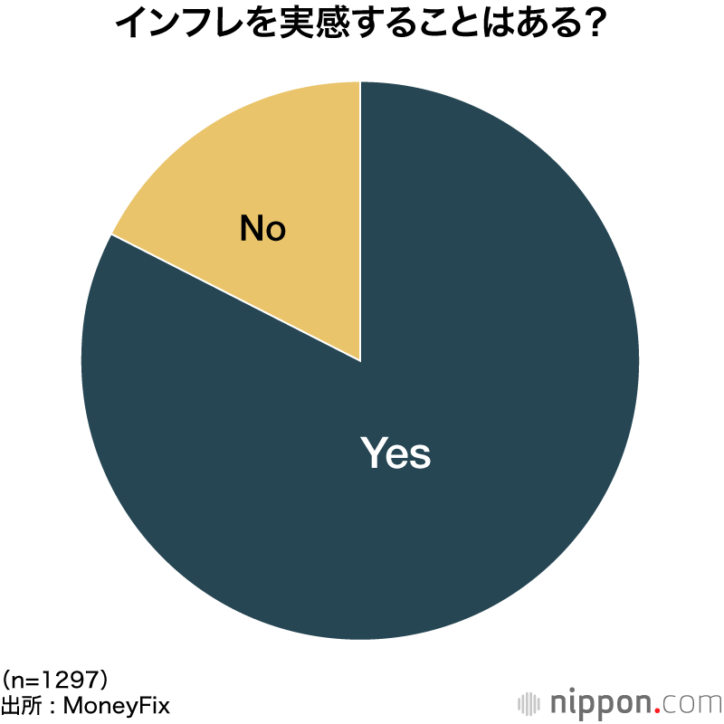 インフレを実感することはある？
