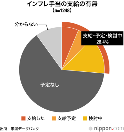インフレ手当の支給の有無