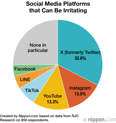 Social Media Platforms that Can Be Irritating