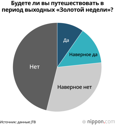 Будете ли вы путешествовать в период выходных «Золотой недели»?