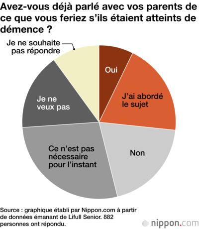 Avez-vous déjà parlé avec vos parents de ce que vous feriez s’ils étaient atteints de démence ?