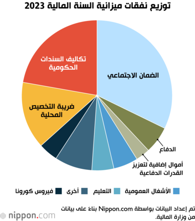توزيع نفقات ميزانية السنة المالية 2023