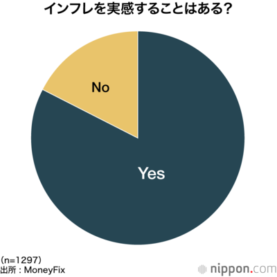 インフレを実感することはある？