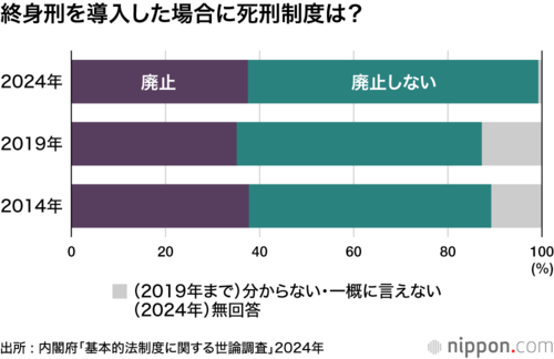 終身刑を導入した場合に死刑制度は?