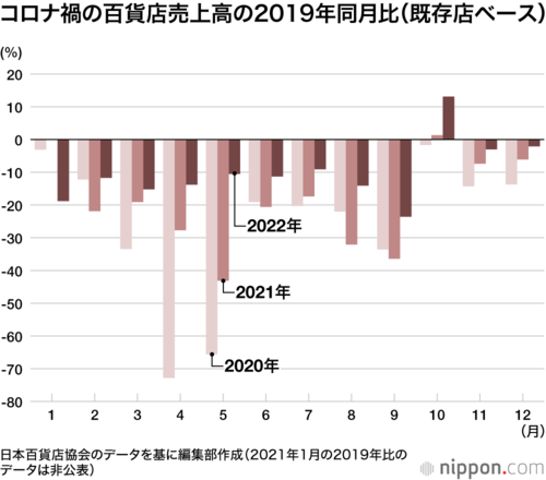 コロナ禍の百貨店売上高の2019年同月比(既存店ベース)