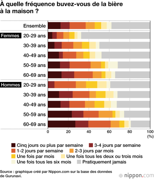 À quelle fréquence buvez-vous de la bière à la maison ?