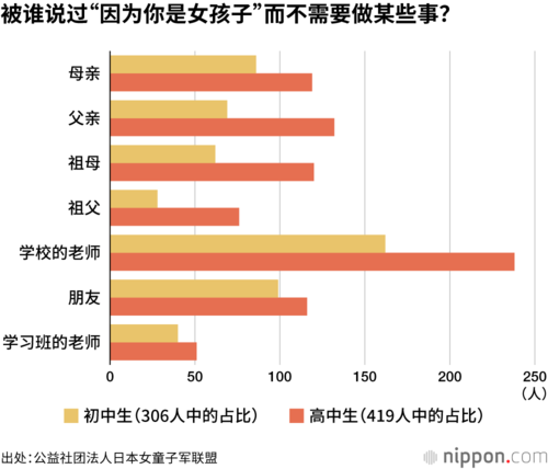 被谁说过“因为你是女孩子”而不需要做某些事?