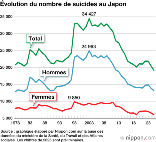 Évolution du nombre de suicides au Japon