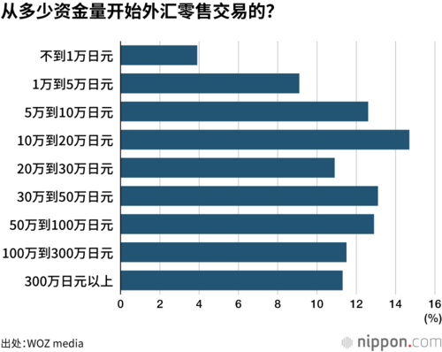 从多少资金量开始外汇零售交易的?