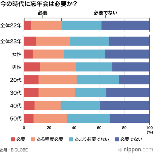 今の時代に忘年会は必要か?
