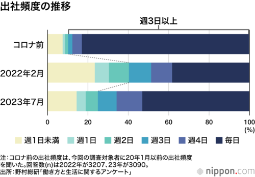 出社頻度の推移