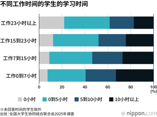 不同工作时间的学生的学习时间