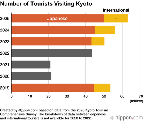Number of Tourists Visiting Kyoto