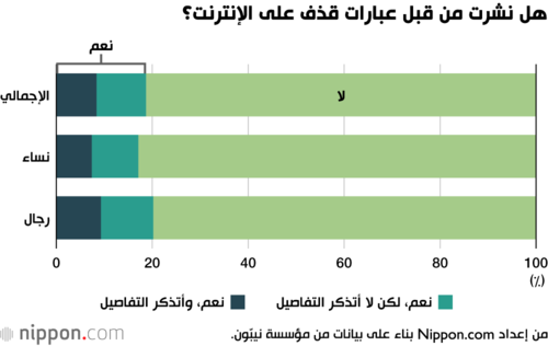 هل نشرت من قبل عبارات قذف على الإنترنت؟