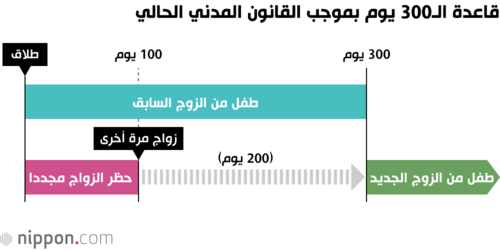 قاعدة الـ300 يوم بموجب القانون المدني الحالي