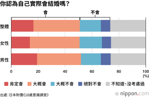 你認為自己實際會結婚嗎?