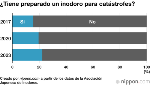 ¿Tiene preparado un inodoro para catástrofes?
