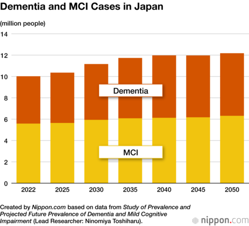Dementia and MCI Cases in Japan