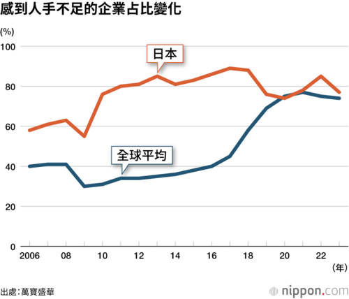 感到人手不足的企業占比變化