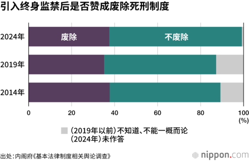 引入终身监禁后是否赞成废除死刑制度