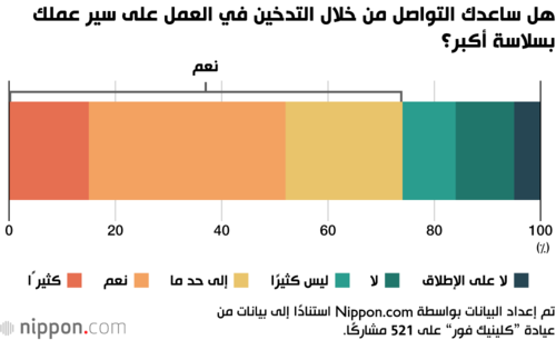 هل ساعدك التواصل من خلال التدخين في العمل على سير عملك بسلاسة أكبر؟