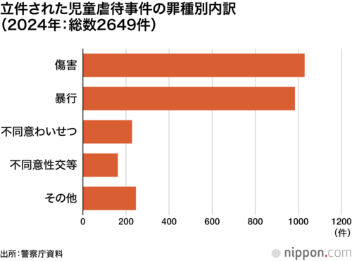 立件された児童虐待事件の罪種別内訳