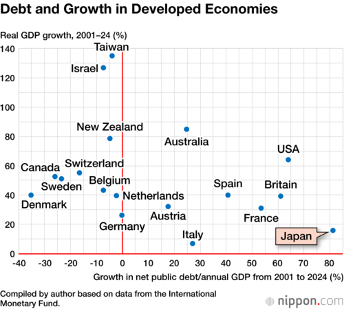 Debt and Growth in Developed Economies