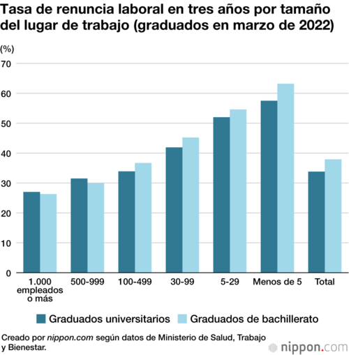 Tasa de renuncia laboral en tres años por tamaño del lugar de trabajo (graduados en marzo de 2022)