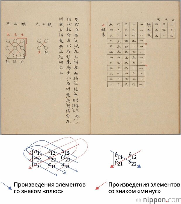 Метод рядов определителей