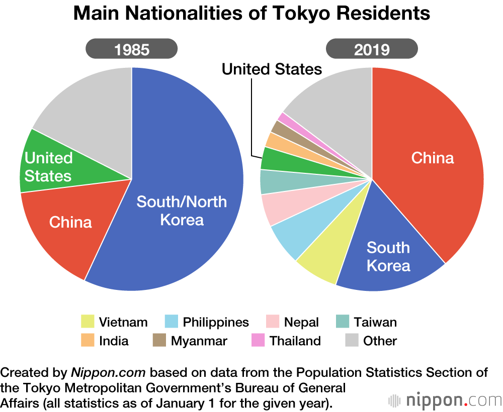 The Changing Face of Tokyo: One in Eight Shinjuku Residents Are Foreign Nationals