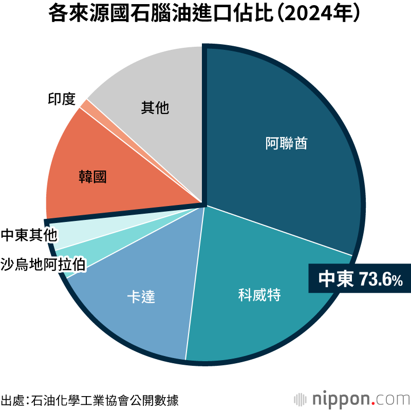 各來源國石腦油進口佔比（2024年）