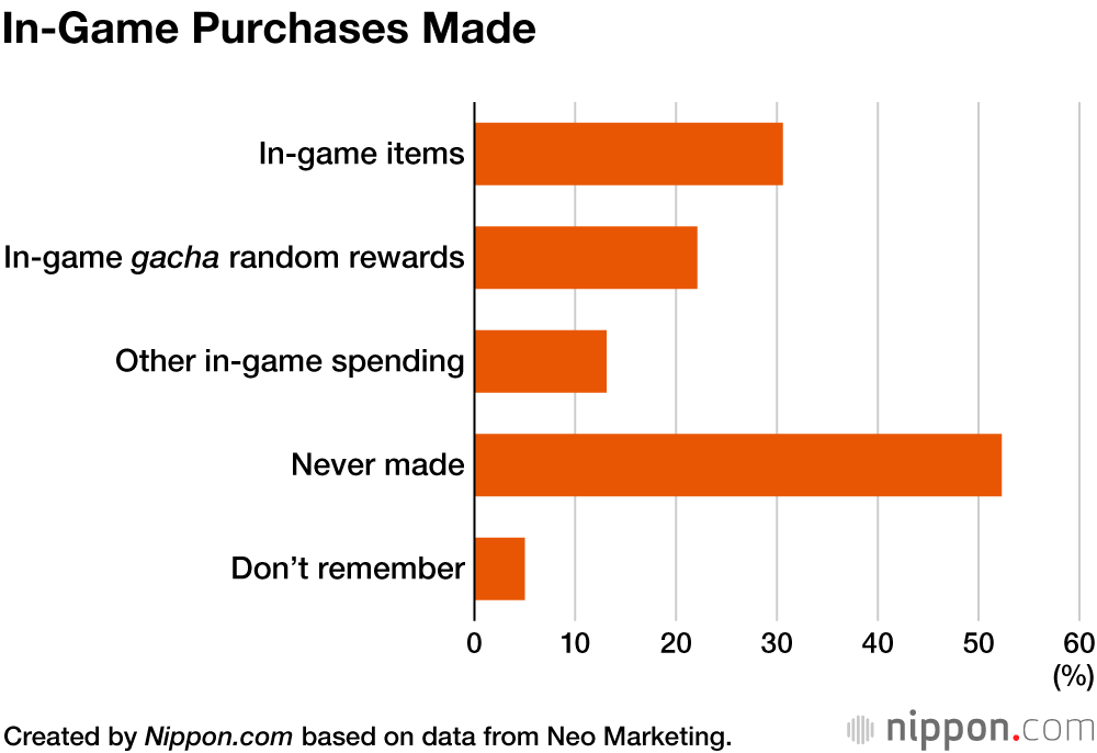 Smartphone Gaming Survey Finds More than Half Never Make In-Game Purchases