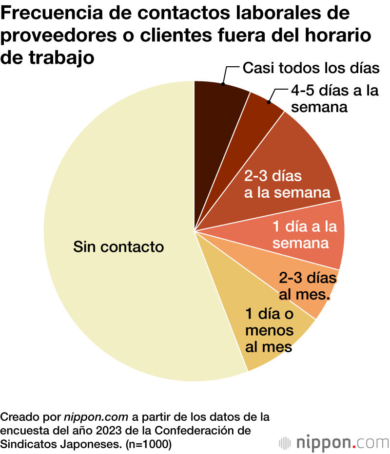 Frecuencia de contactos laborales de proveedores o clientes fuera del horario de trabajo