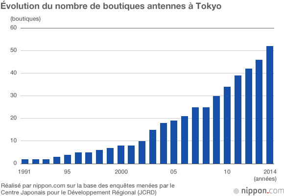 « Antenna Shops » : les saveurs régionales au cœur de la ville