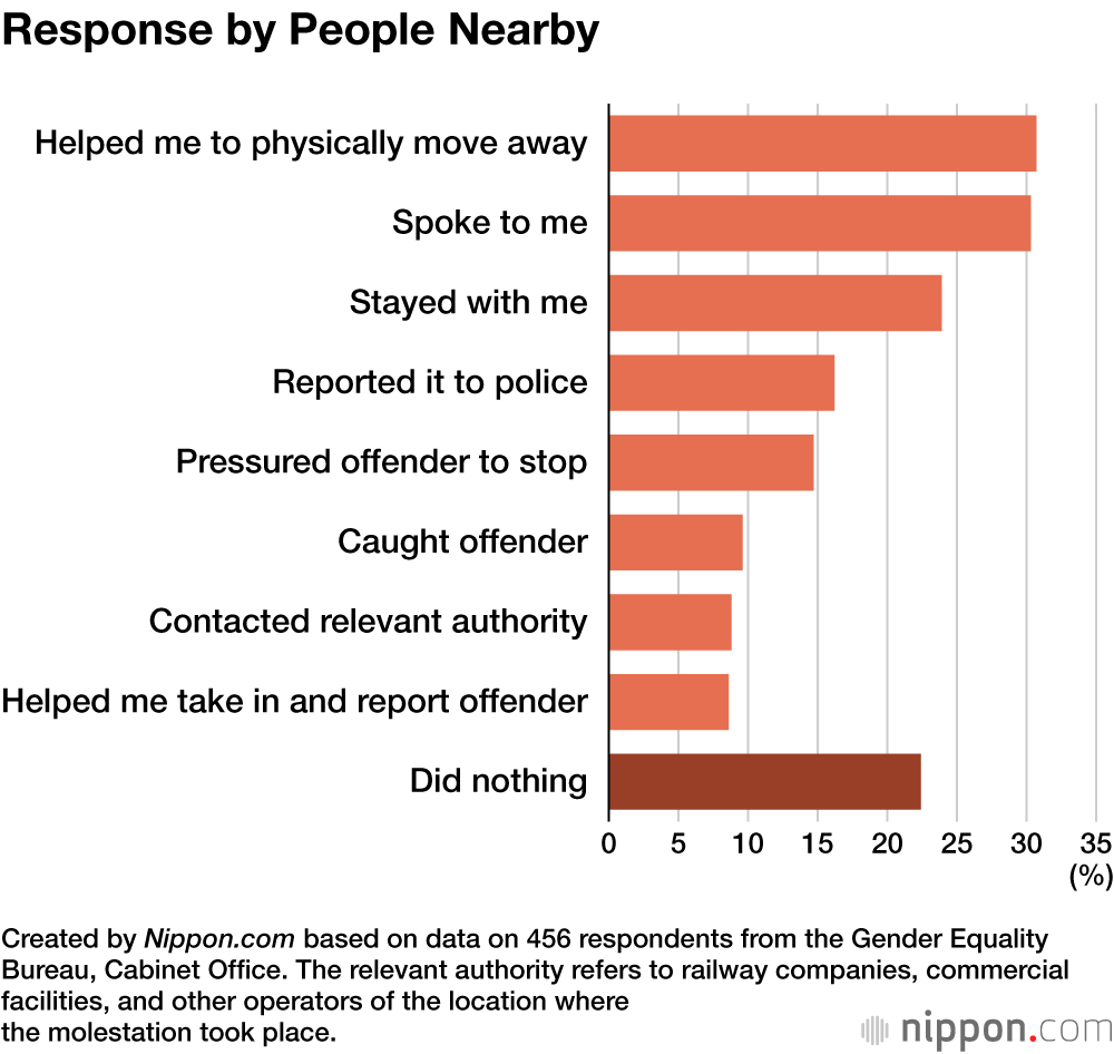 Response by People Nearby