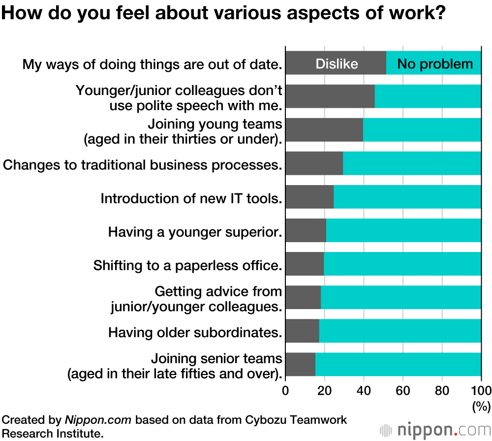 Senior Workers in Japan Say No Problem to Paperless Offices and Younger Bosses