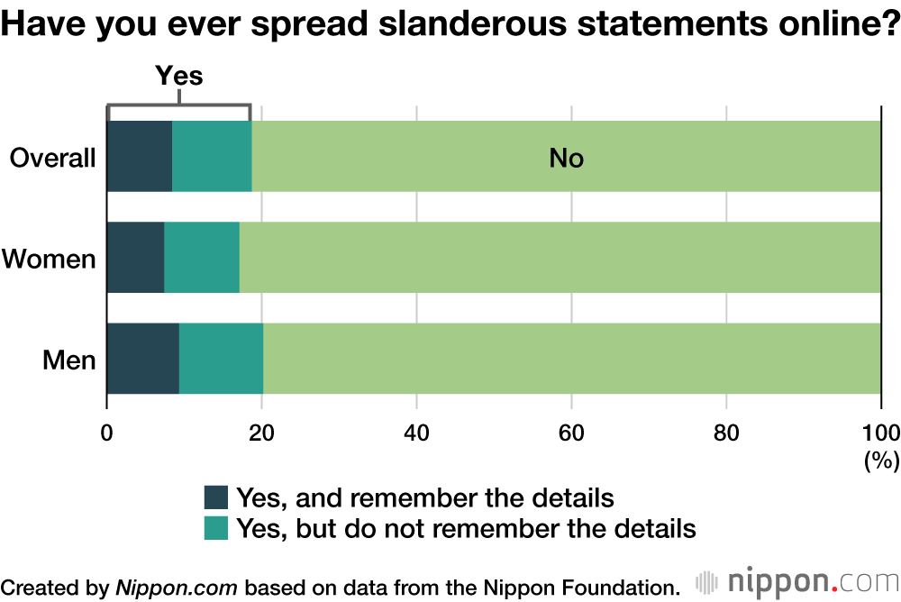 Have you ever spread slanderous statements online?