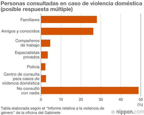 La mayoría de las víctimas de violencia doméstica en Japón no buscan ayuda