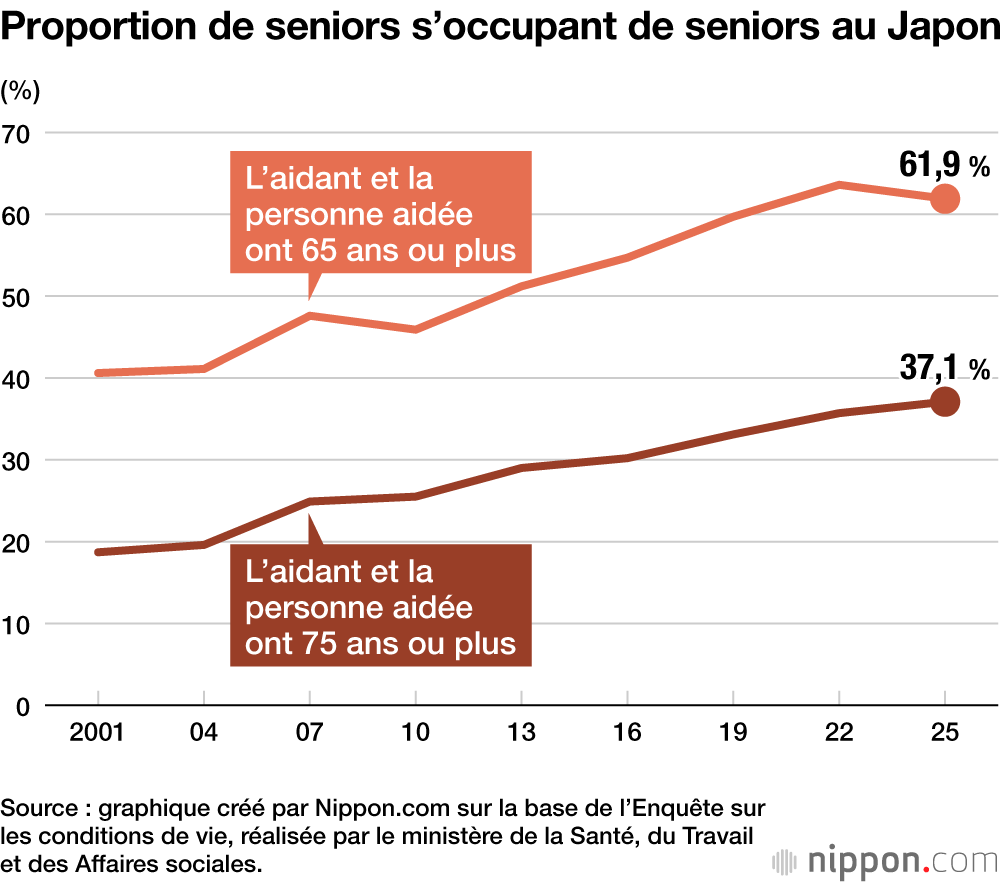 Proportion de seniors s’occupant de seniors au Japon