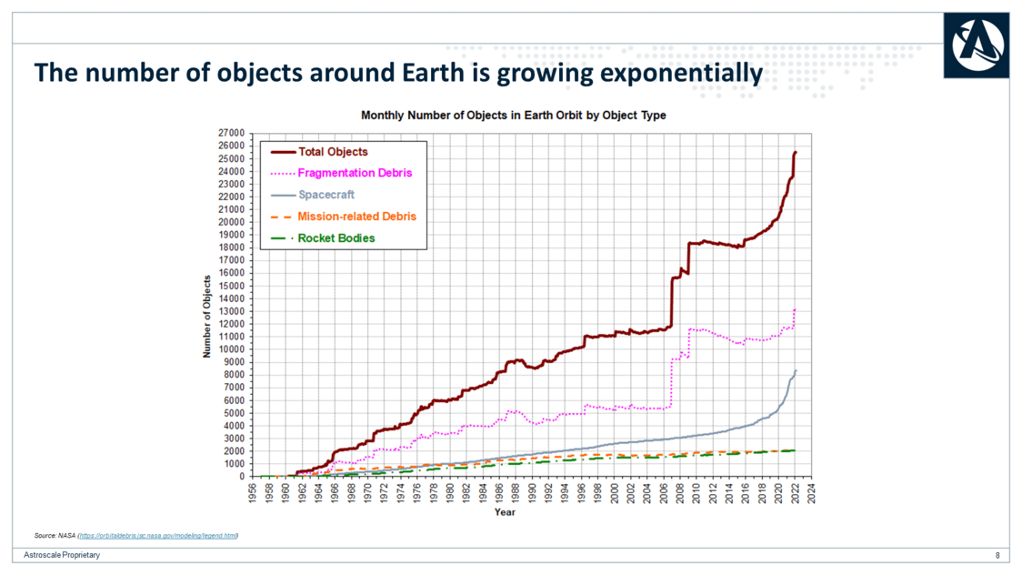 Un gráfico que muestra el número de objetoshttps://orbitaldebris.jsc.nasa.gov/modeling/legend.html de tamaño superior a los 10 cm en órbita terrestre baja. (© NASA ODPO; cortesía de Astroscale)
