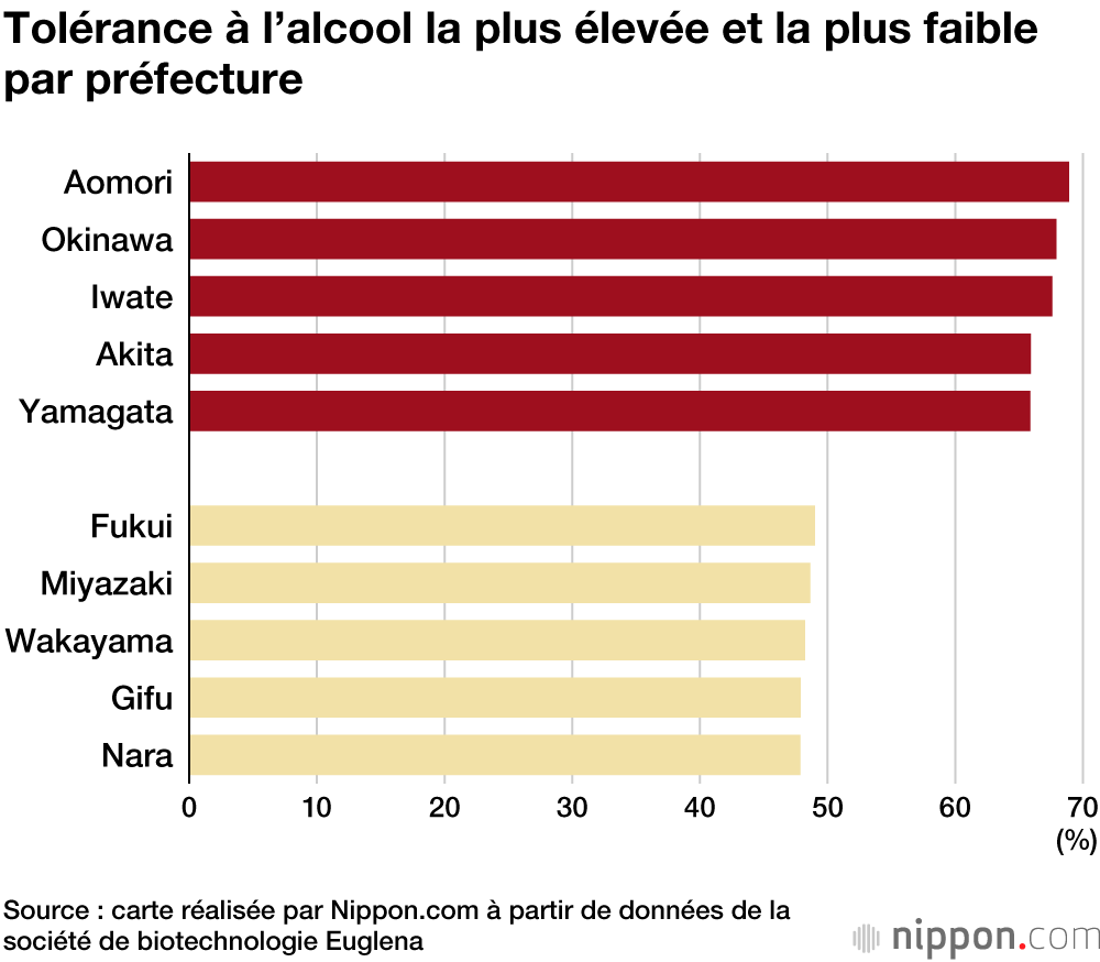 Dans quelles régions les Japonais sont-ils les plus résistants à l’alcool ?