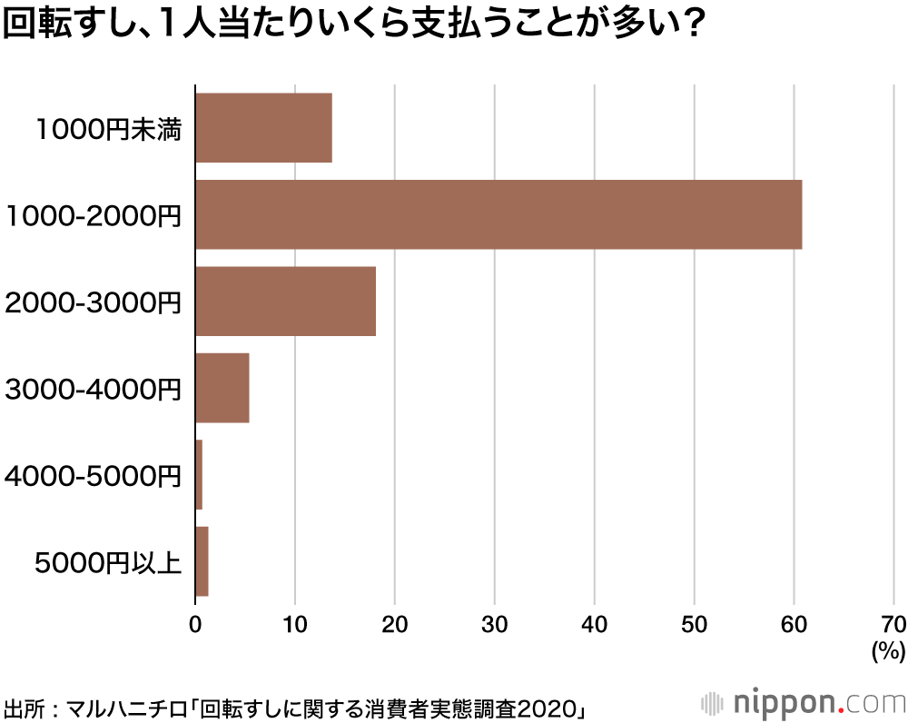 回転すし、最初もシメもサーモン！:  「注文して握ってもらうネタ」を食べる人7割超