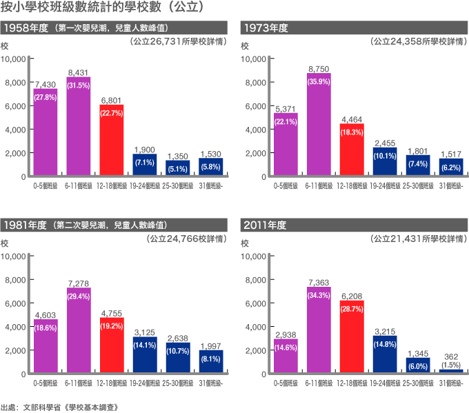 少子化改變了日本的學校