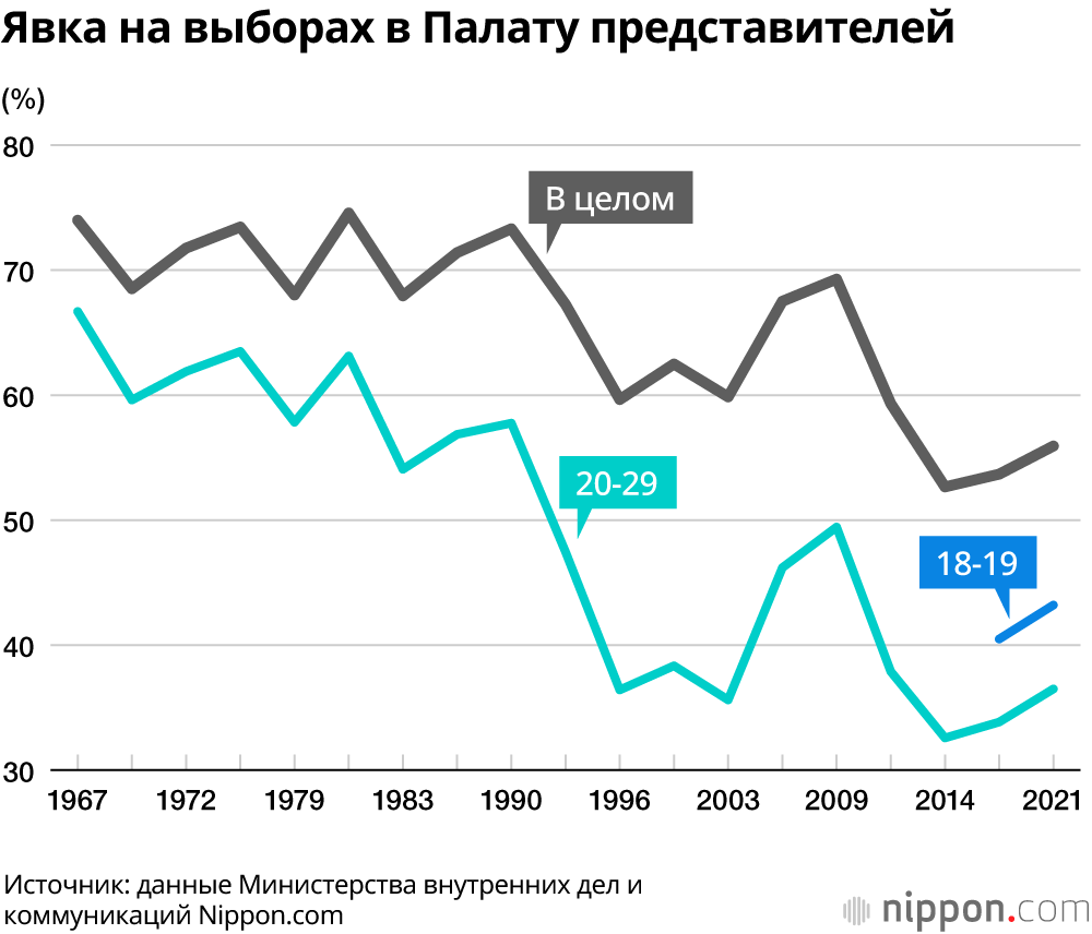 Виновата ли молодежь в низкой явке избирателей?