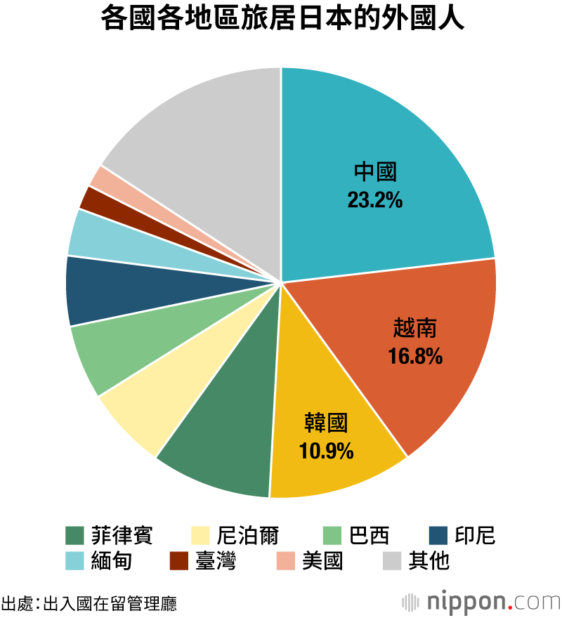 各國各地區旅居日本的外國人