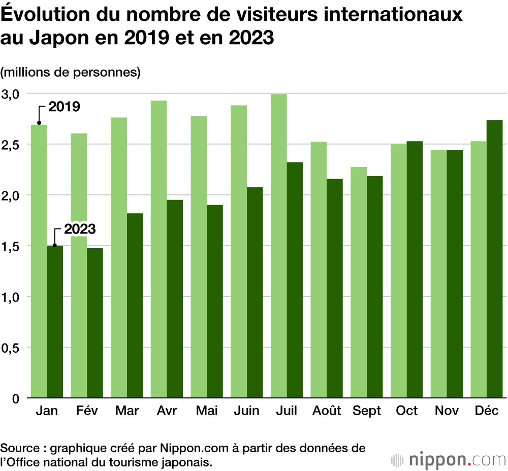 Évolution du nombre de visiteurs internationaux au Japon en 2019 et en 2023