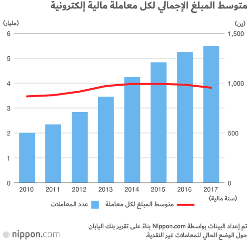 في اليابان.. 30% فقط يستخدمون النقود الإلكترونية