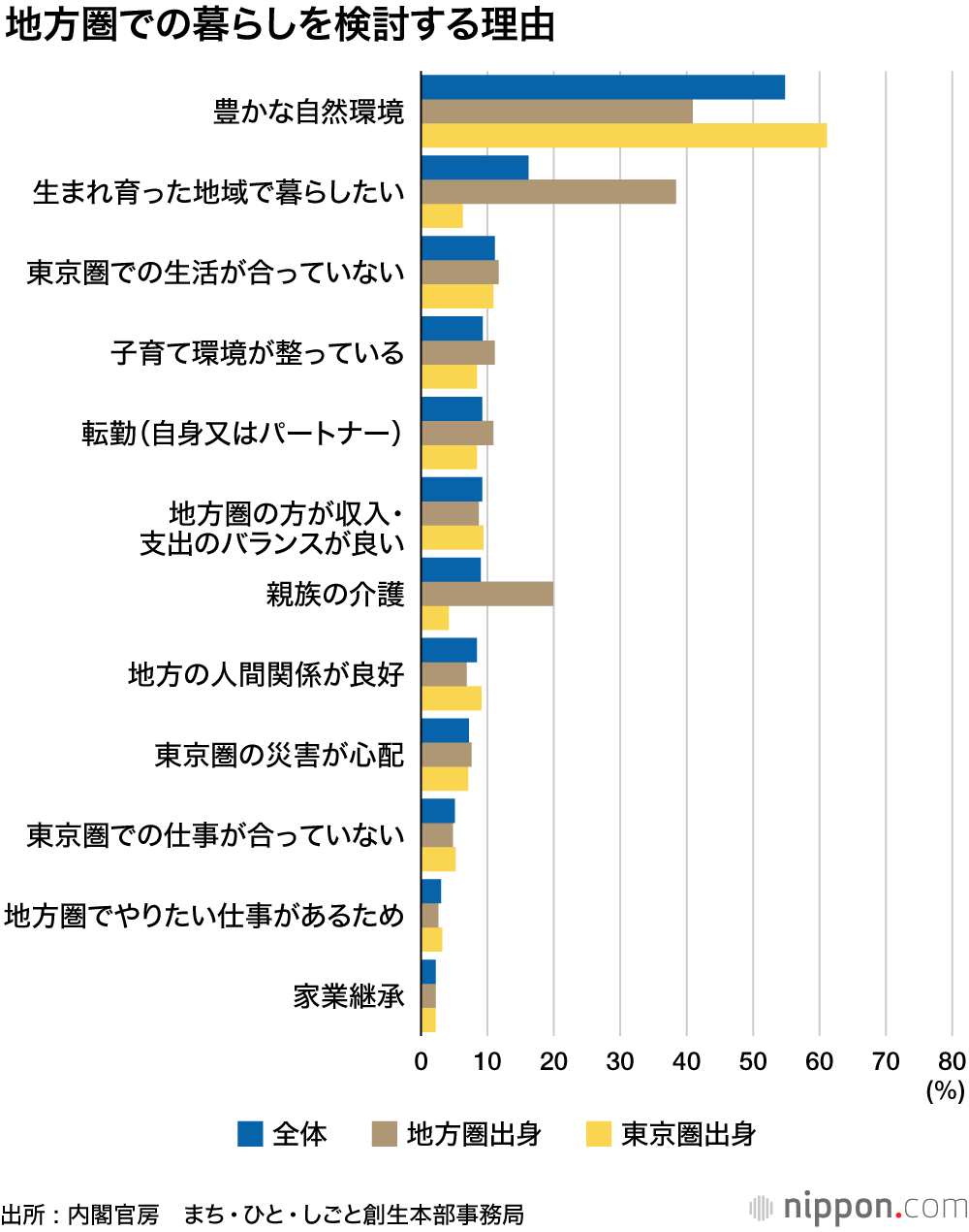 「地方暮らし」に5割関心―内閣官房調査 : 検討の理由は「豊かな自然」